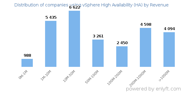 vSphere High Availability (HA) clients - distribution by company revenue