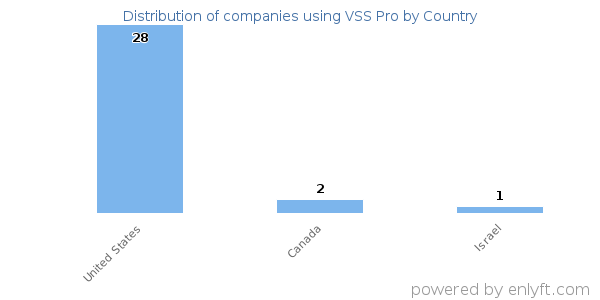 VSS Pro customers by country
