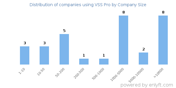 Companies using VSS Pro, by size (number of employees)