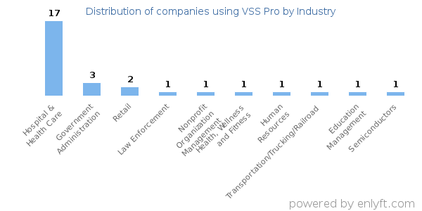 Companies using VSS Pro - Distribution by industry