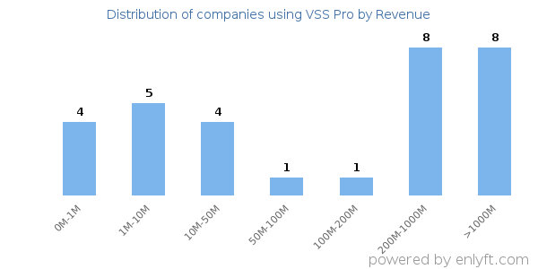VSS Pro clients - distribution by company revenue