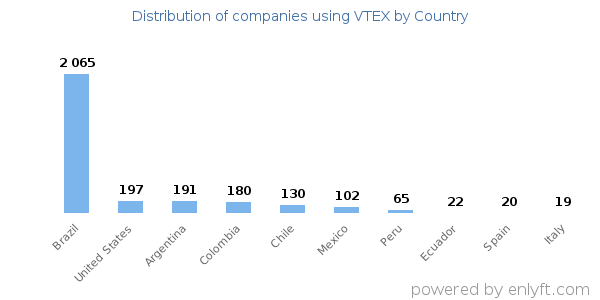VTEX customers by country