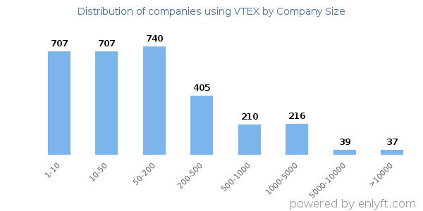 Companies using VTEX, by size (number of employees)