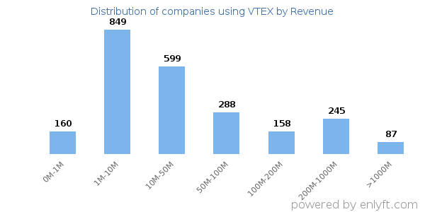 VTEX clients - distribution by company revenue