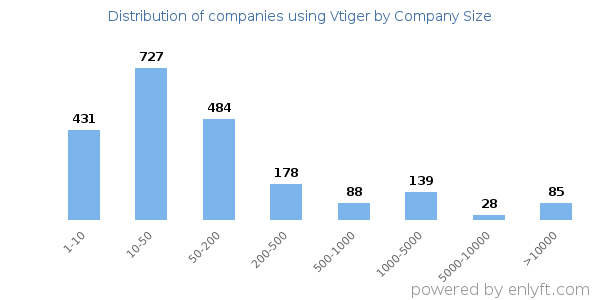 Companies using Vtiger, by size (number of employees)
