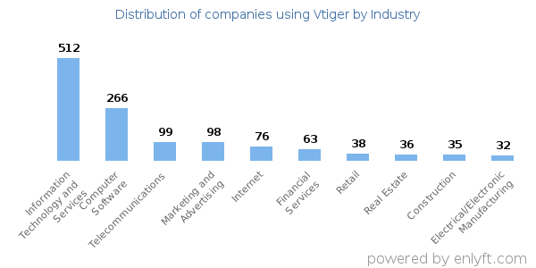 Companies using Vtiger - Distribution by industry