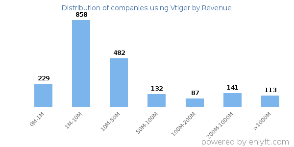 Vtiger clients - distribution by company revenue