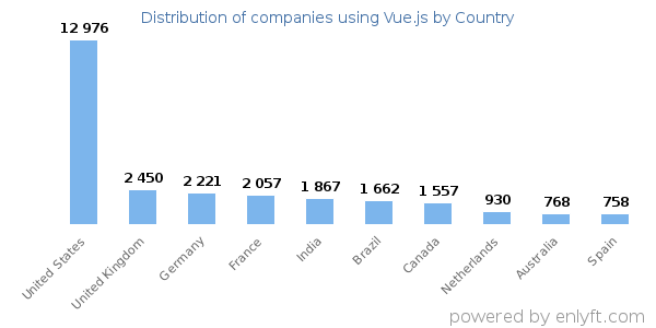 Vue.js customers by country