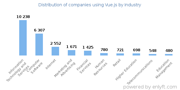 Companies using Vue.js - Distribution by industry