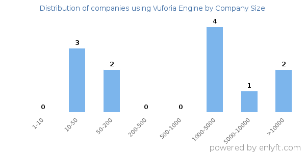 Companies using Vuforia Engine, by size (number of employees)