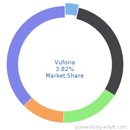 Vuforia market share in 3D Computer Graphics is about 3.82%