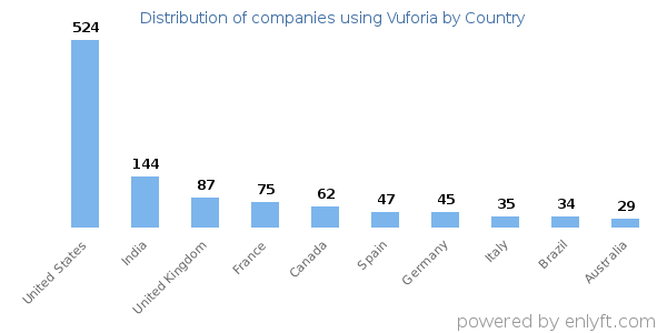 Vuforia customers by country
