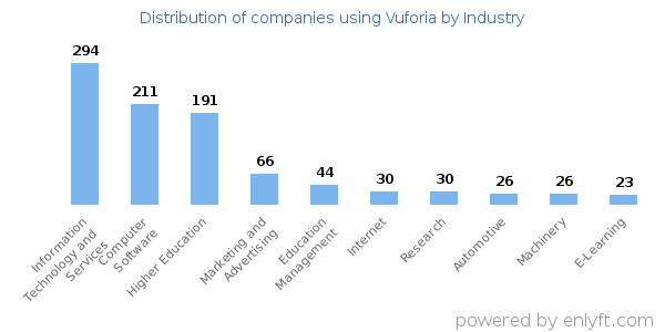 Companies using Vuforia - Distribution by industry
