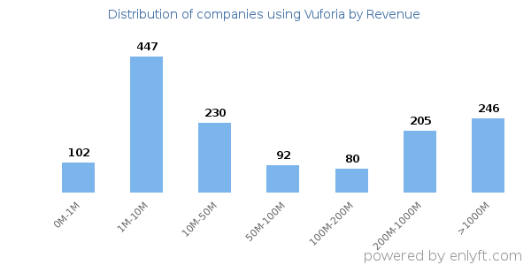 Vuforia clients - distribution by company revenue
