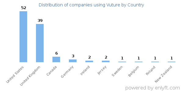 Vuture customers by country