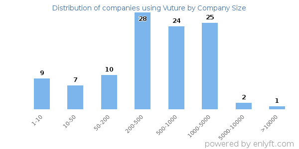 Companies using Vuture, by size (number of employees)