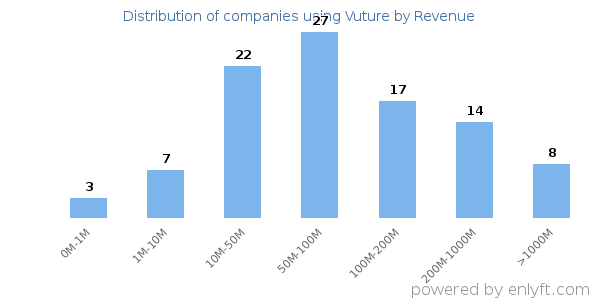 Vuture clients - distribution by company revenue