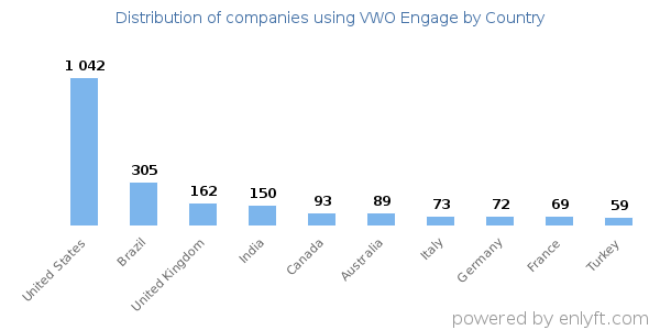 VWO Engage customers by country