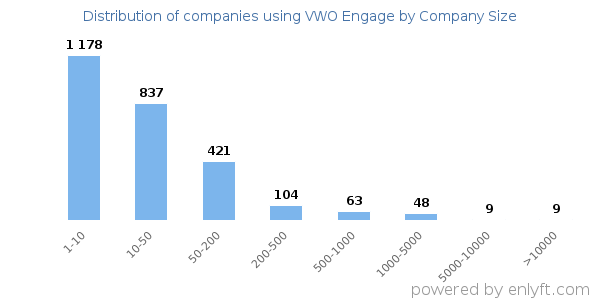 Companies using VWO Engage, by size (number of employees)