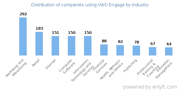 Companies using VWO Engage - Distribution by industry