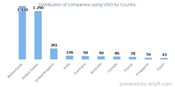 VWO customers by country