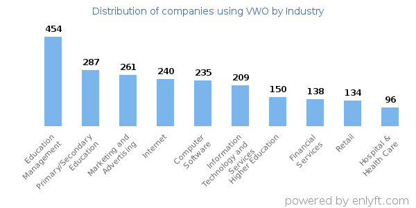 Companies using VWO - Distribution by industry