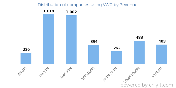 VWO clients - distribution by company revenue