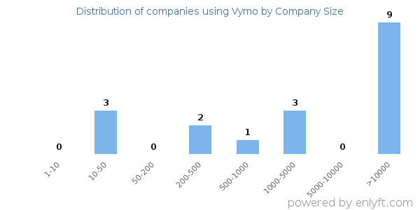 Companies using Vymo, by size (number of employees)