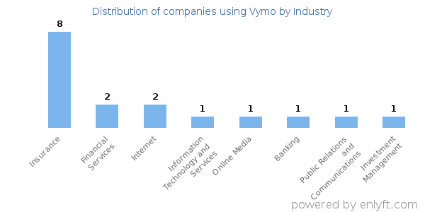 Companies using Vymo - Distribution by industry