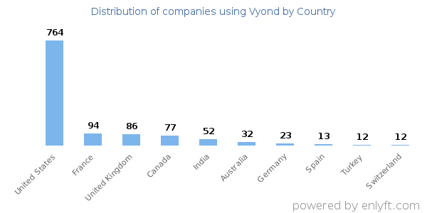 Vyond customers by country