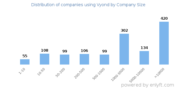 Companies using Vyond, by size (number of employees)