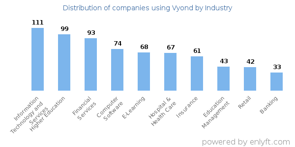 Companies using Vyond - Distribution by industry