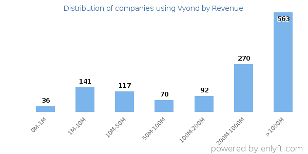Vyond clients - distribution by company revenue