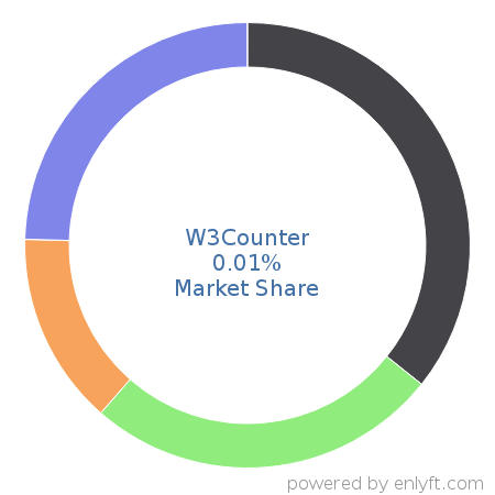 W3Counter market share in Web Analytics is about 0.01%