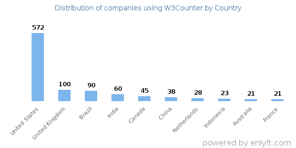 W3Counter customers by country