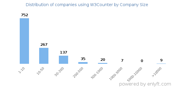 Companies using W3Counter, by size (number of employees)
