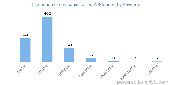 W3Counter clients - distribution by company revenue