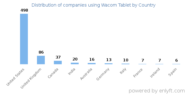 Wacom Tablet customers by country
