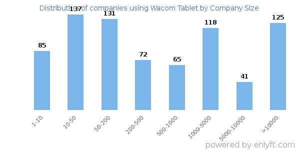 Companies using Wacom Tablet, by size (number of employees)