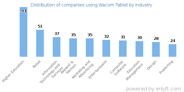 Companies using Wacom Tablet - Distribution by industry