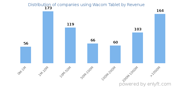 Wacom Tablet clients - distribution by company revenue