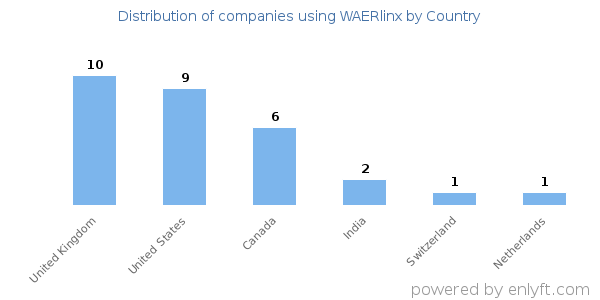 WAERlinx customers by country