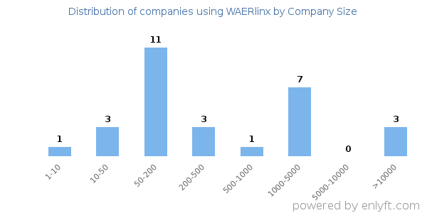Companies using WAERlinx, by size (number of employees)
