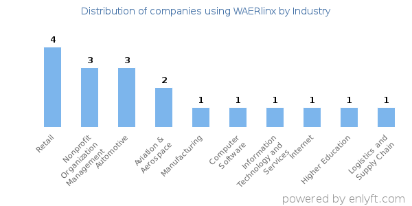 Companies using WAERlinx - Distribution by industry