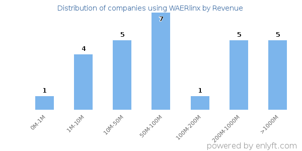WAERlinx clients - distribution by company revenue