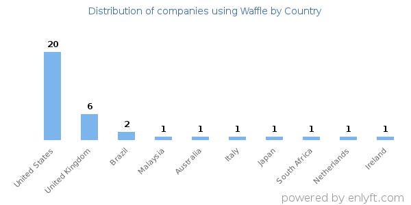 Waffle customers by country