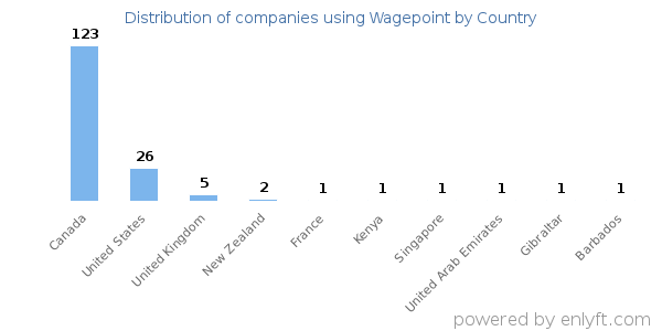 Wagepoint customers by country