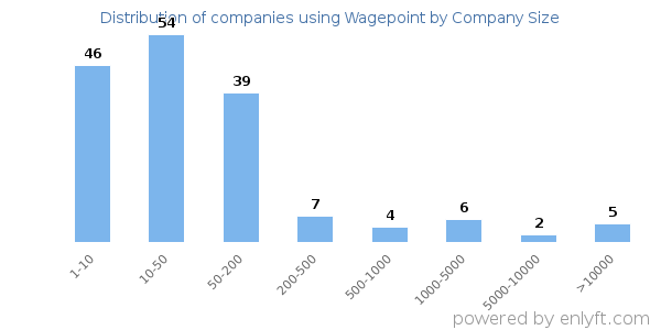 Companies using Wagepoint, by size (number of employees)