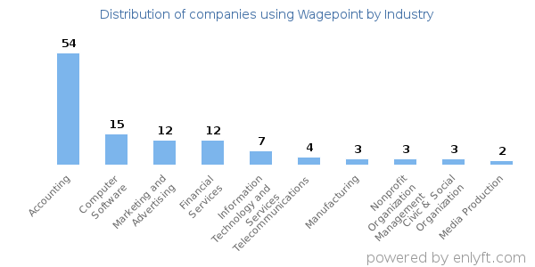 Companies using Wagepoint - Distribution by industry