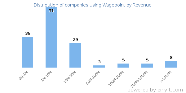 Wagepoint clients - distribution by company revenue